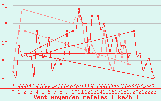 Courbe de la force du vent pour Burgos (Esp)