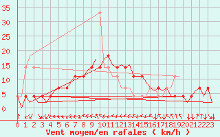 Courbe de la force du vent pour Ingolstadt