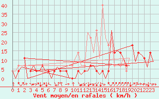 Courbe de la force du vent pour Cerklje Airport