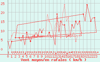 Courbe de la force du vent pour Santiago / Labacolla