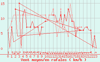 Courbe de la force du vent pour Asturias / Aviles