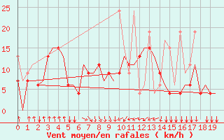 Courbe de la force du vent pour Heraklion Airport