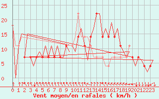 Courbe de la force du vent pour Oslo / Gardermoen