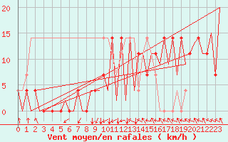 Courbe de la force du vent pour Kraljevo