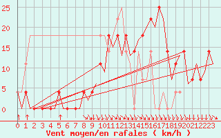 Courbe de la force du vent pour Bueckeburg