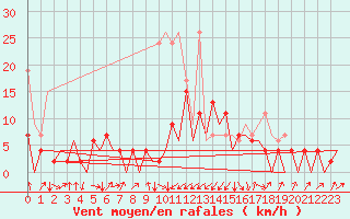 Courbe de la force du vent pour Emmen