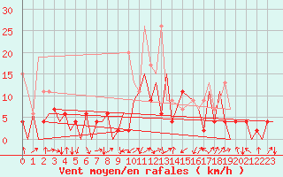 Courbe de la force du vent pour Emmen