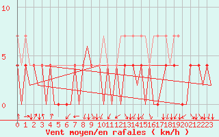 Courbe de la force du vent pour Evenes