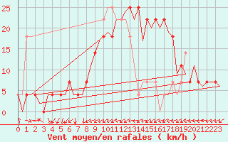 Courbe de la force du vent pour Laupheim