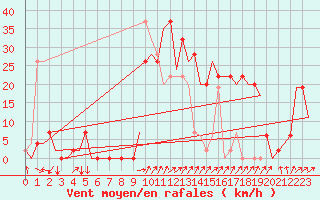 Courbe de la force du vent pour Vitoria