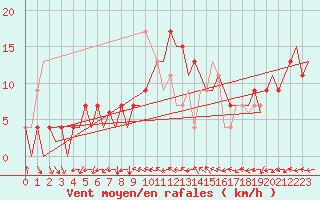 Courbe de la force du vent pour Huesca (Esp)