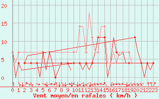 Courbe de la force du vent pour Cerklje Airport