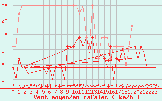 Courbe de la force du vent pour Augsburg