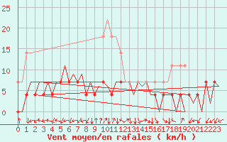 Courbe de la force du vent pour Tirgu Mures