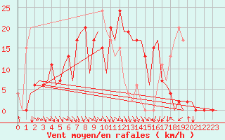 Courbe de la force du vent pour Pamplona (Esp)