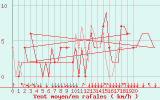 Courbe de la force du vent pour Aberdeen (UK)