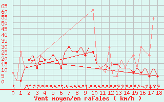 Courbe de la force du vent pour Karaganda