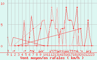 Courbe de la force du vent pour Gerona (Esp)