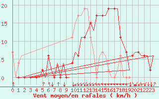 Courbe de la force du vent pour Dar-El-Beida