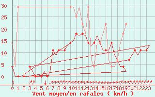 Courbe de la force du vent pour Woensdrecht