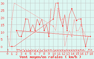Courbe de la force du vent pour Mashhad