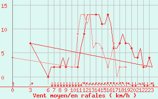 Courbe de la force du vent pour Olbia / Costa Smeralda