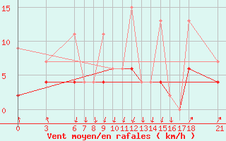 Courbe de la force du vent pour Ordu