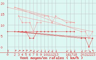 Courbe de la force du vent pour Trondheim Voll