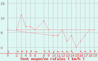 Courbe de la force du vent pour Roi Et