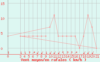 Courbe de la force du vent pour Karlovac