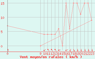 Courbe de la force du vent pour Chamical Aerodrome