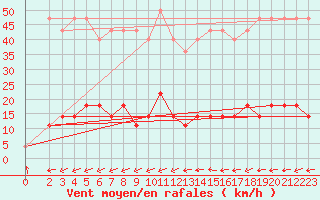 Courbe de la force du vent pour Iles Glorieuses