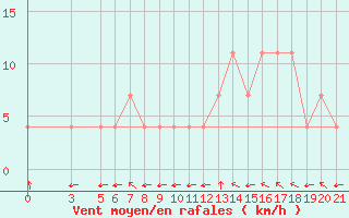 Courbe de la force du vent pour Parg