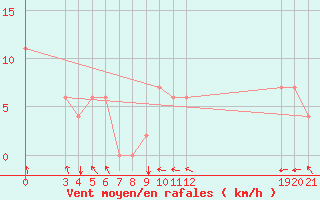 Courbe de la force du vent pour Bizerte