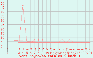Courbe de la force du vent pour Gradiste