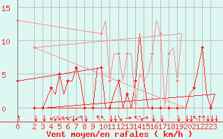 Courbe de la force du vent pour Pamplona (Esp)
