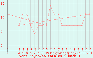 Courbe de la force du vent pour Gospic