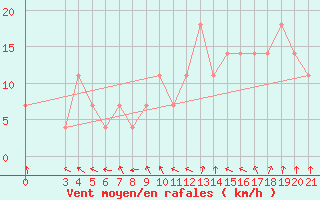 Courbe de la force du vent pour Gradiste
