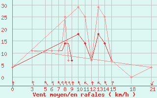 Courbe de la force du vent pour Vitebsk