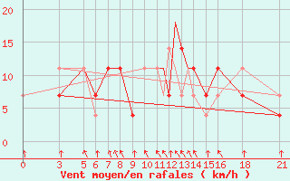 Courbe de la force du vent pour Vitebsk