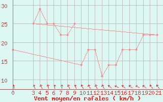 Courbe de la force du vent pour Puntijarka