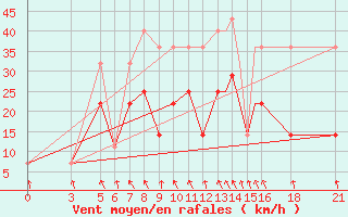 Courbe de la force du vent pour Vitebsk