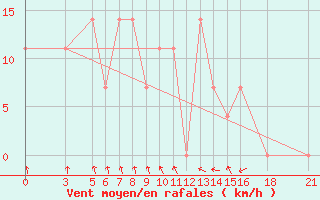 Courbe de la force du vent pour Vitebsk