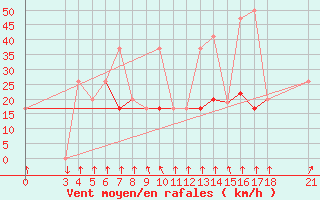 Courbe de la force du vent pour Passo Rolle