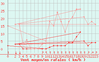 Courbe de la force du vent pour La Poblachuela (Esp)