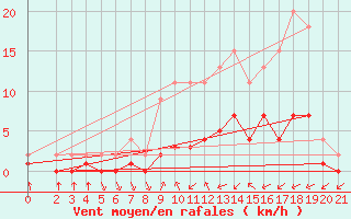 Courbe de la force du vent pour Lignerolles (03)