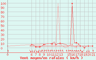 Courbe de la force du vent pour Ohrid