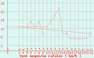 Courbe de la force du vent pour Niksic