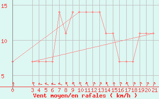 Courbe de la force du vent pour Gradiste