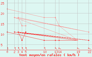 Courbe de la force du vent pour Sint Katelijne-waver (Be)